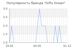 Популярность бренда Gifts Ocean