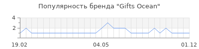 Популярность Gifts Ocean