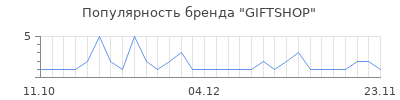 Популярность GIFTSHOP