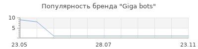 Популярность Giga bots