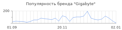 Популярность gigabyte