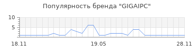 Популярность GIGAIPC