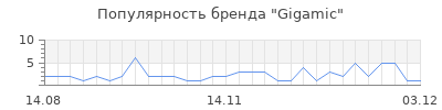 Популярность gigamic