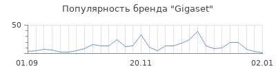Популярность gigaset