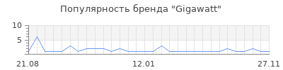 Популярность gigawatt