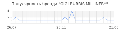 Популярность gigi burris millinery