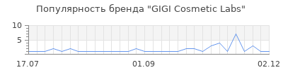 Популярность GIGI Cosmetic Labs