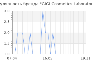 Популярность бренда gigi cosmetics laboratories