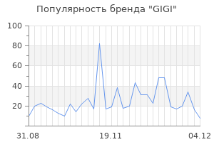 Популярность бренда gigi