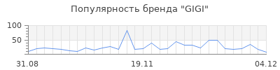 Популярность gigi