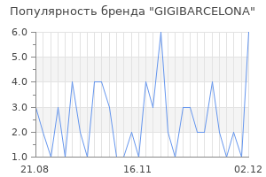 Популярность бренда gigibarcelona