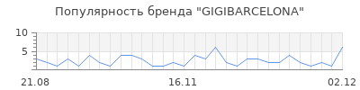 Популярность gigibarcelona