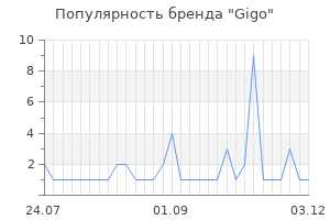 Популярность бренда gigo