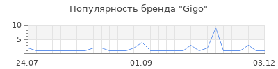 Популярность gigo
