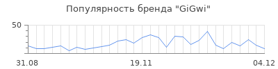 Популярность gigwi