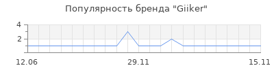 Популярность Giiker