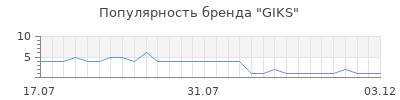 Популярность GIKS