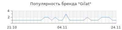 Популярность Gilat