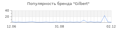 Популярность gilbert
