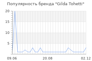 Популярность бренда Gilda Tohetti