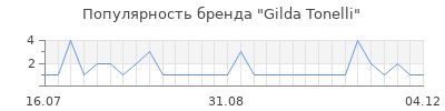 Популярность gilda tonelli