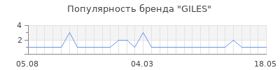 Популярность giles