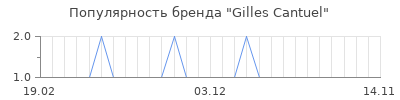 Популярность gilles cantuel