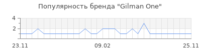 Популярность gilman one