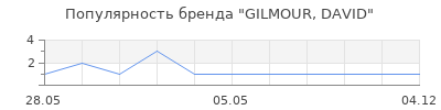 Популярность GILMOUR, DAVID