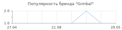 Популярность Gimbal