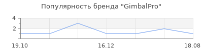 Популярность GimbalPro