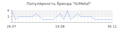 Популярность GiMetal