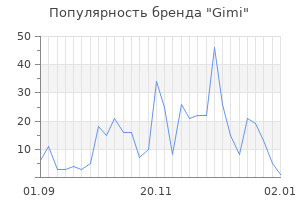 Популярность бренда gimi