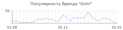 Популярность gimi