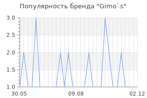 Популярность бренда gimo s