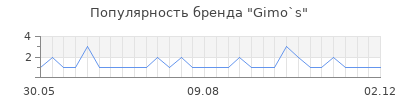 Популярность gimo s