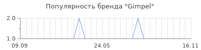 Популярность gimpel