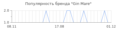 Популярность gin mare