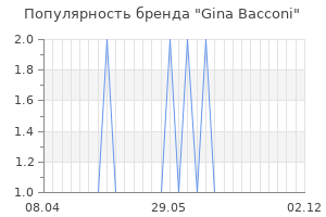 Популярность бренда gina bacconi