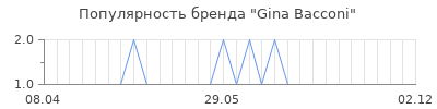 Популярность gina bacconi