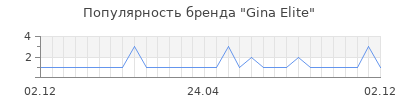Популярность gina elite