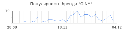 Популярность gina