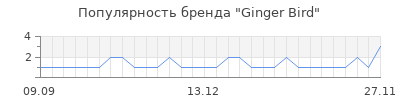 Популярность ginger bird