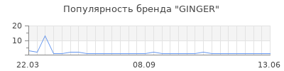 Популярность ginger