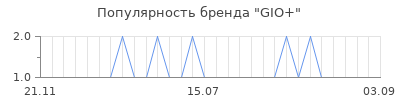 Популярность gio