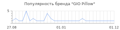 Популярность gio pillow