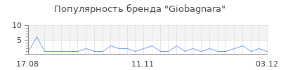 Популярность giobagnara