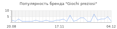 Популярность giochi preziosi