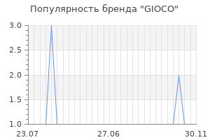Популярность бренда GIOCO