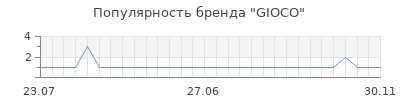 Популярность GIOCO